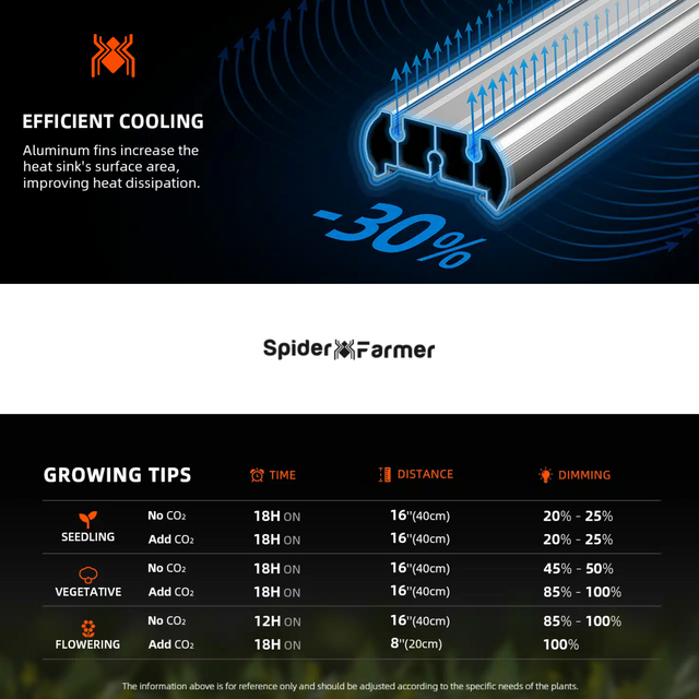 Spider Farmer SE7000 EVO SMART LED Grow Light 730w