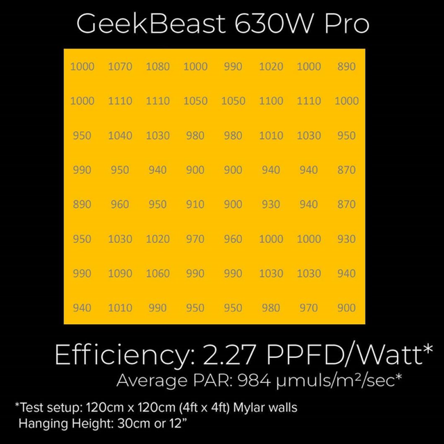 Geek Beast LED Grow Light Efficiency