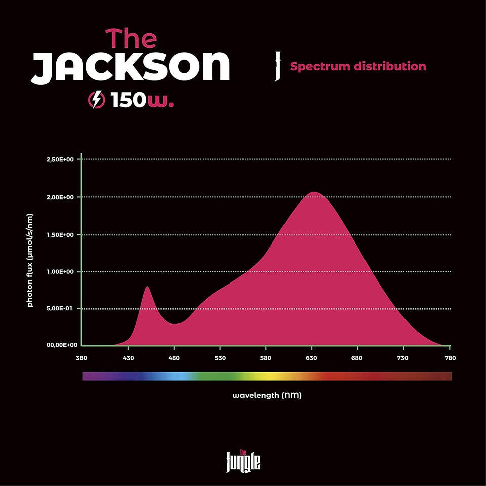 The Jackson 150w LED Grow Light Spectrum Analysis