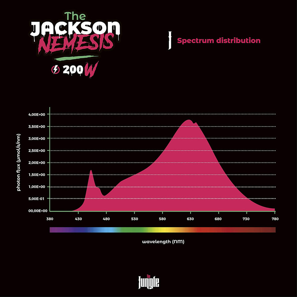 Jackson Nemesis LED Grow Light Spectrum Analysis