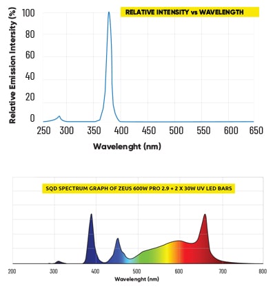 Lumatek 30w UV LED Grow Light Bar Spectrum Analysis