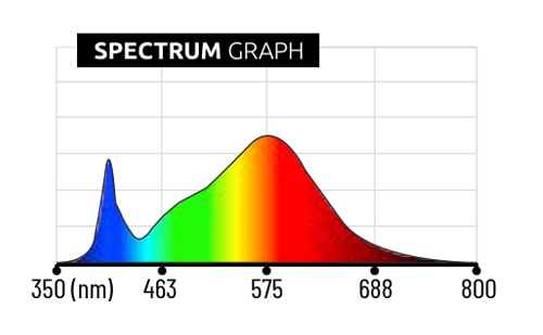 Lumatek VF120w LED Grow Light Spectrum Graph