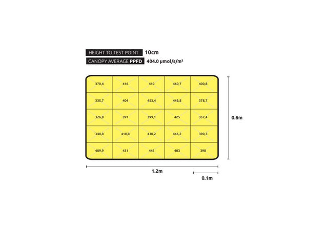 Lumatek VF120w LED Grow Light PPFD Map