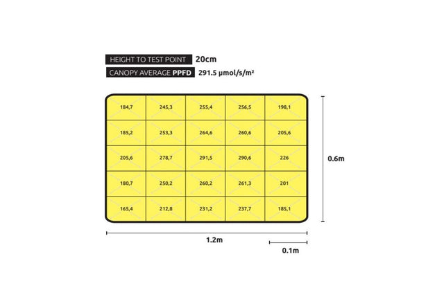 Lumatek VF90w LED Grow Light PPFD Map 20cm