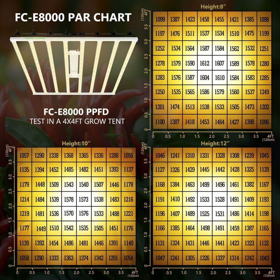 Mars Hydro FC-E8000 LED Grow Light PAR Chart