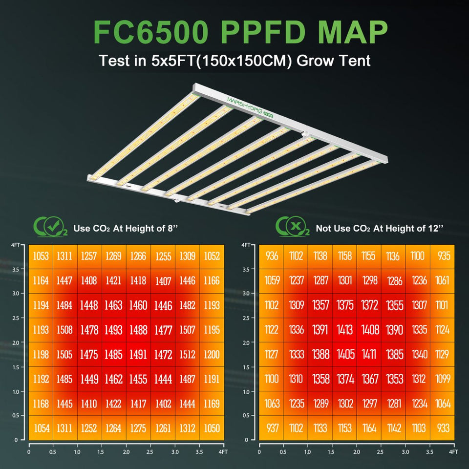 Mars Hydro FC6500 LED Grow Light PPFD Map