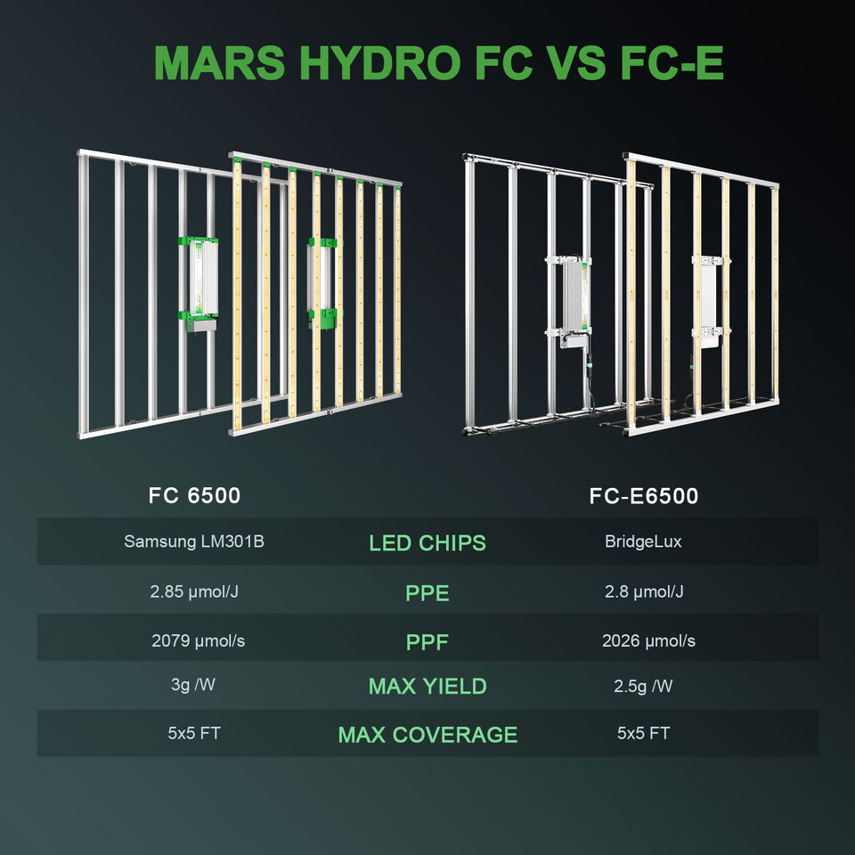 Mars Hydro FC6500 LED Grow Light VS FCE6500