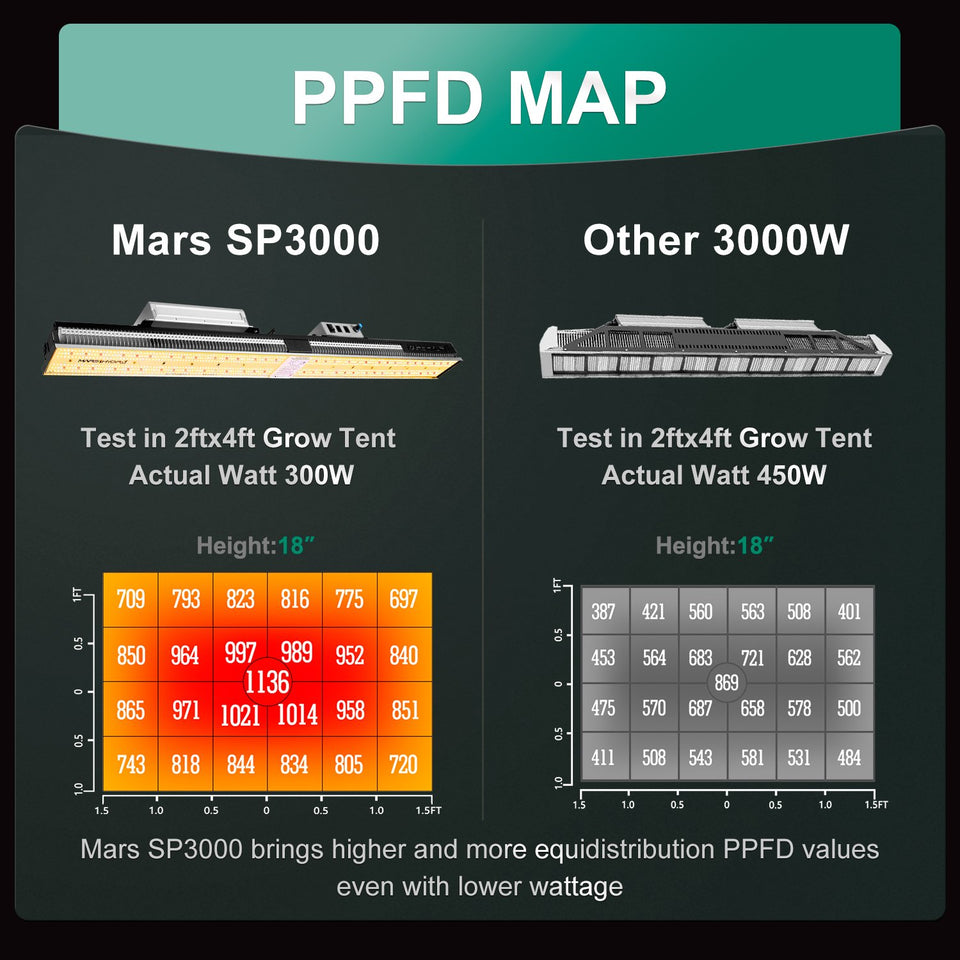 Mars Hydro LED Grow Light Best Value