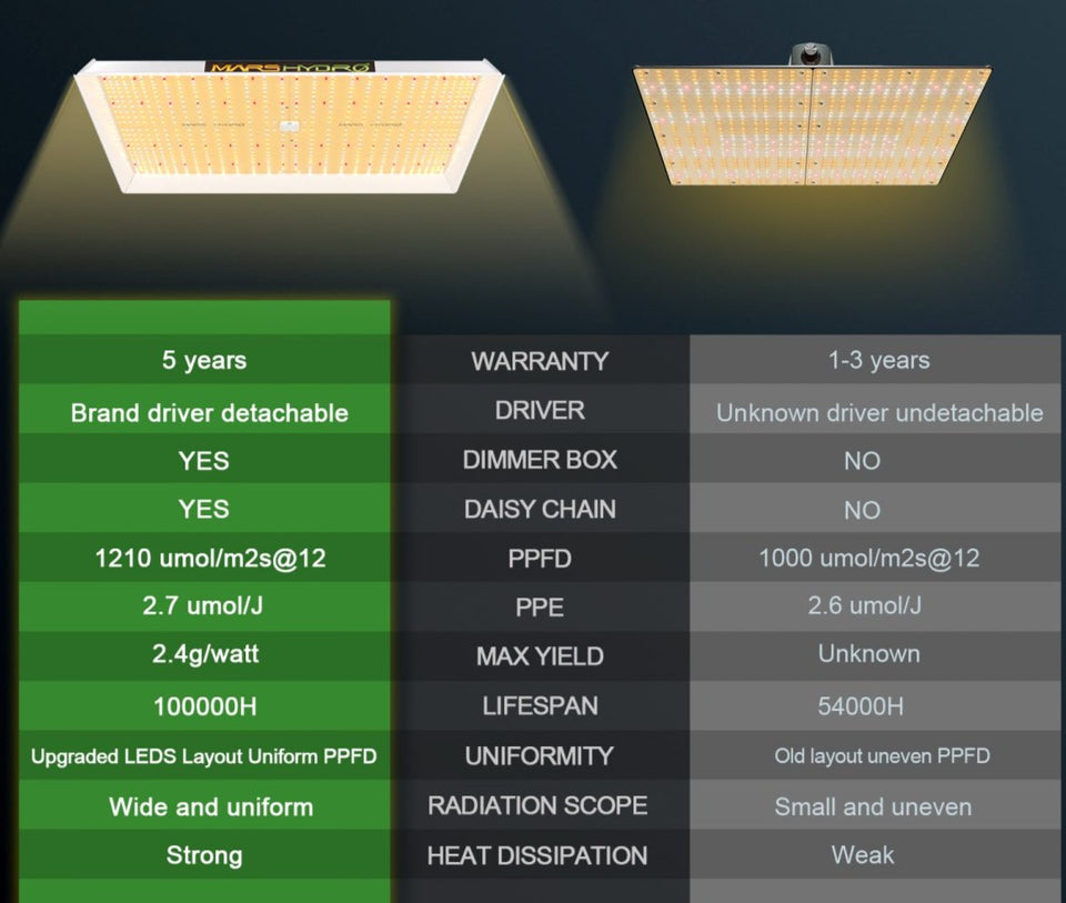 Mars Hydro LED Grow Light TS3000 Vs Unbranded LED Grow Lights