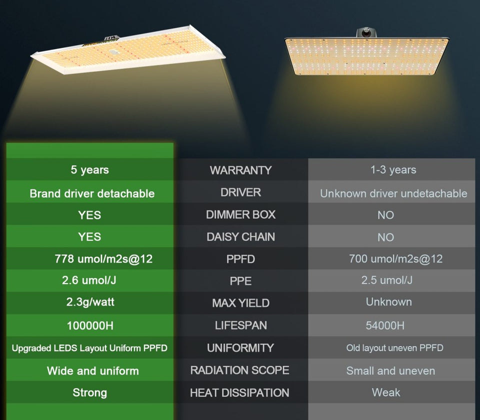 Mars Hydro LED Grow Light TSL2000 Vs Unbranded LED Grow Lights