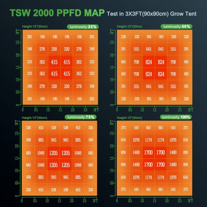 Mars Hydro TSW2000 2023 PPFD Map