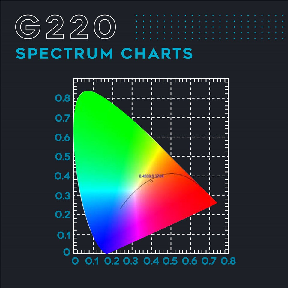 LED Growlight Spectrum