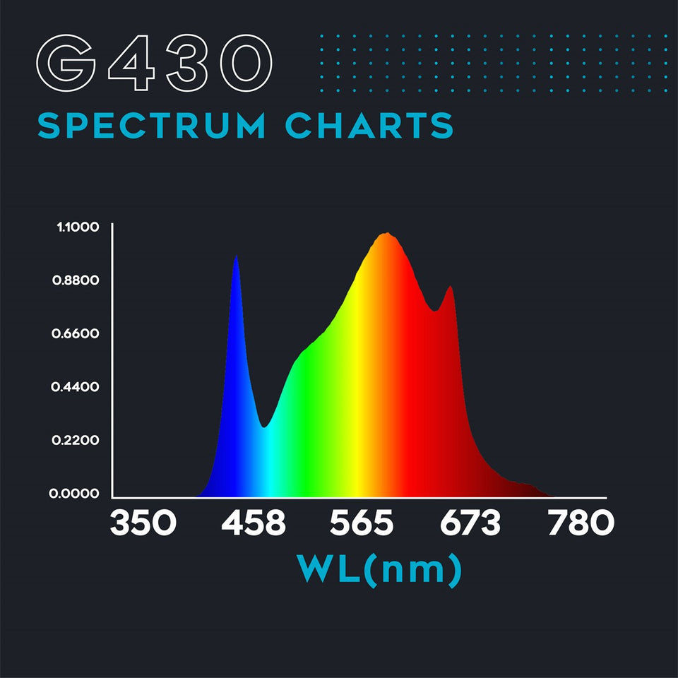 LED Grow Light Spectrum Chart
