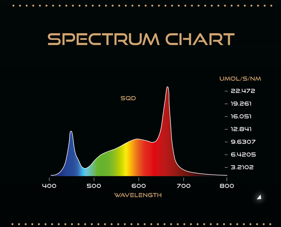 Omega Infinity 3.0 Pro LED Grow Light Spectrum Chart