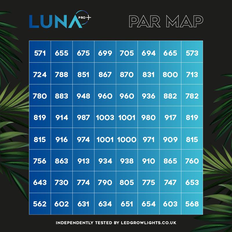 Omega Luna 630w Pro+ LED Grow Light PAR Map