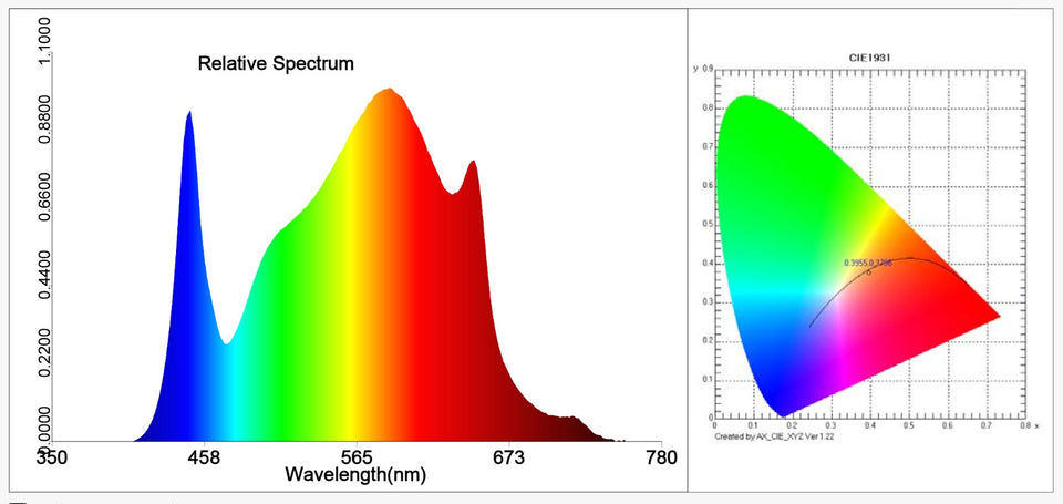 Omega Spectra G100 LED Grow Light Wavelength