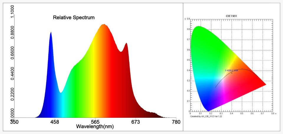 Omega Spectra G220 LED Grow Light Wavelength