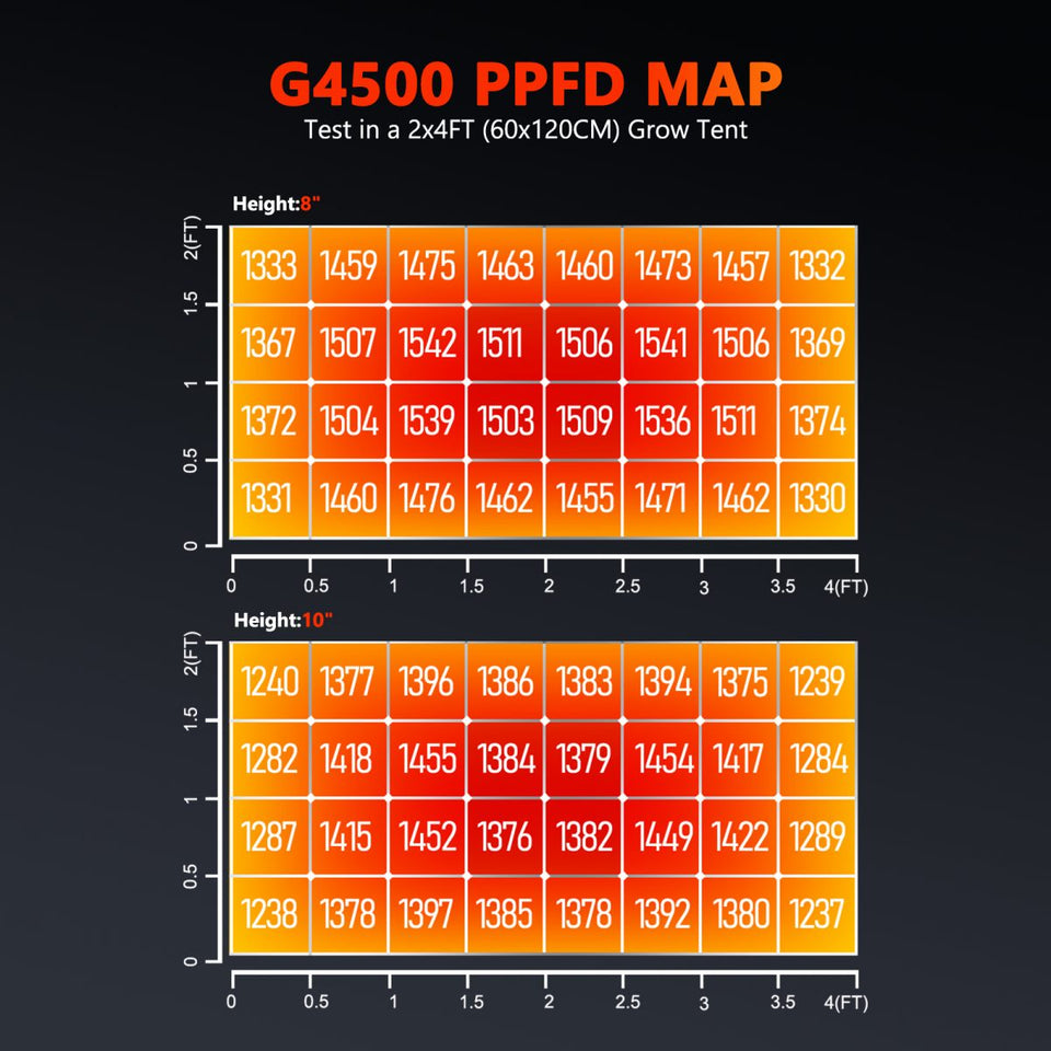 Spider Farmer G4500 LED Grow Light PPFD Map