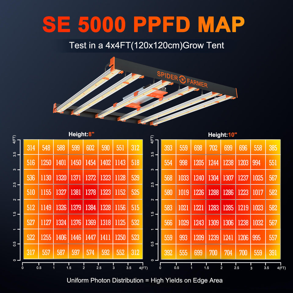 Spider Farmer SE5000 LED Grow Light PPFD Map