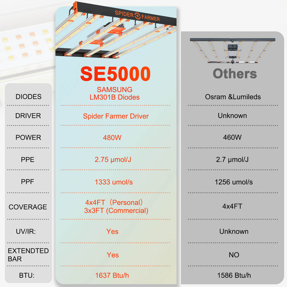 Spider Farmer SE5000 LED Grow Light VS Unbranded LED Grow Lights