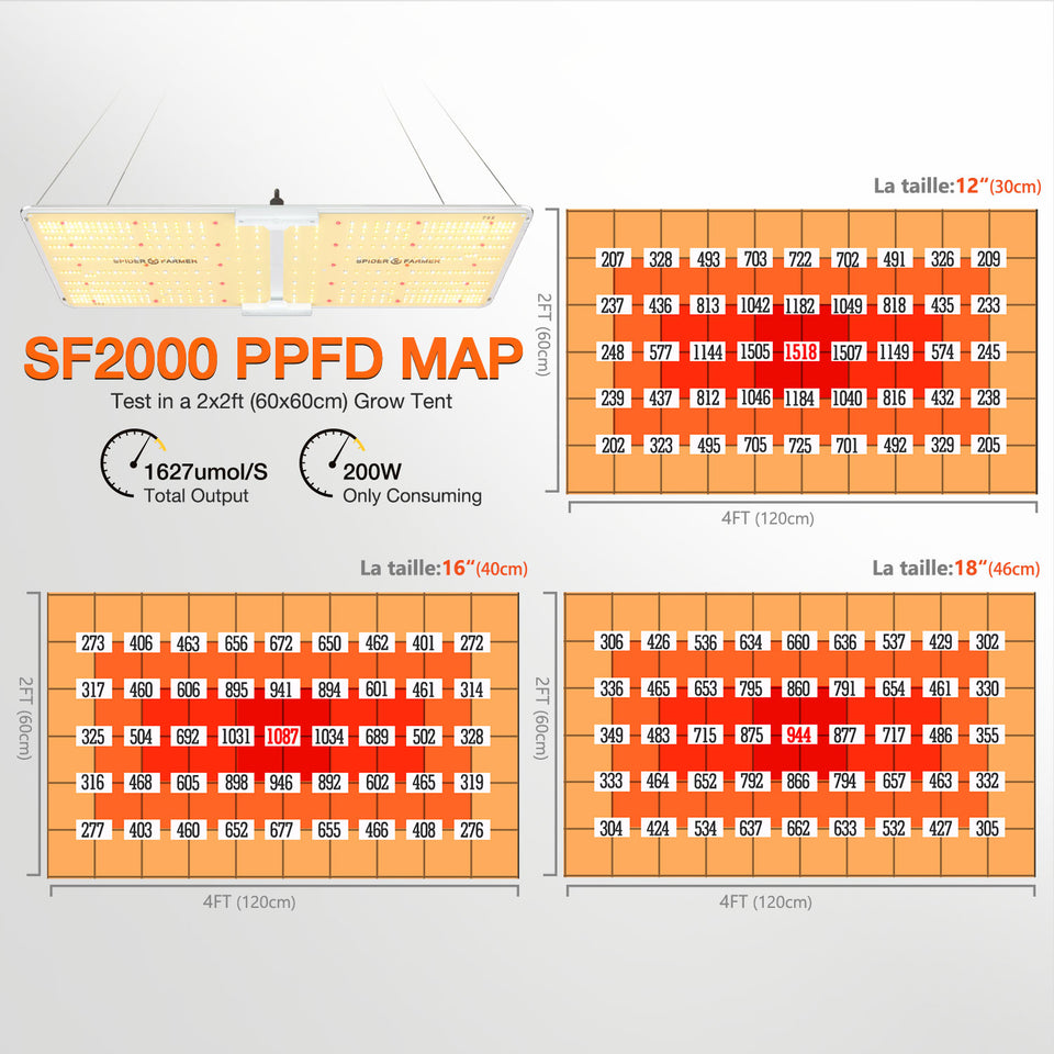 Spider Farmer SF2000 LED Grow Light PPFD Map