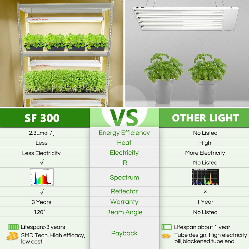 LED Grow Light for Micro Greens