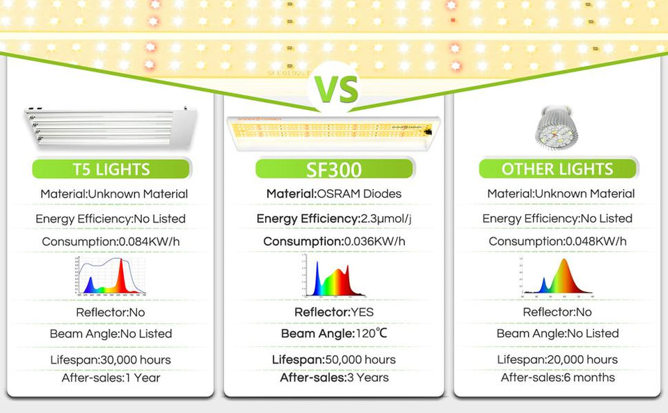 LED Grow Lights vs T5 Lights - Spider Farmer